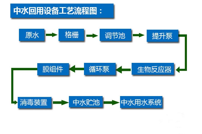 食品行業(yè)中水回用設備